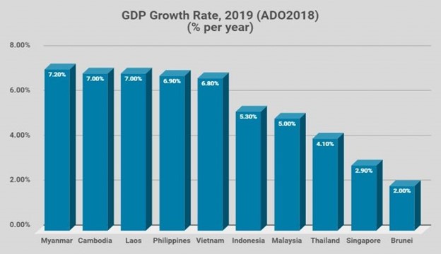 South East Asia GDP growth rate graph chart