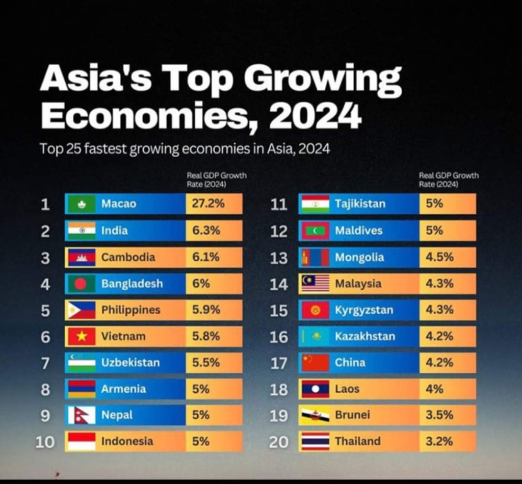 infographic comparing asia economies growth